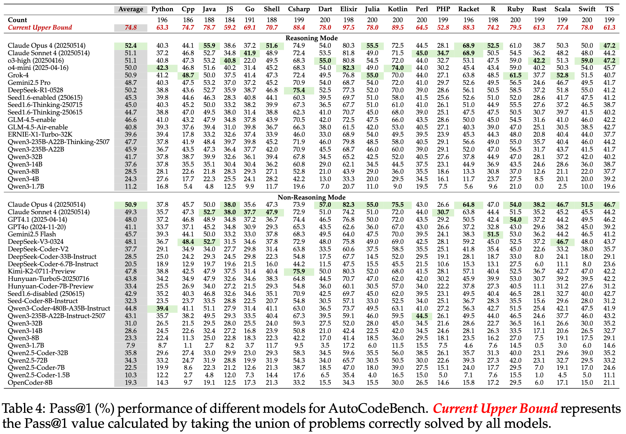 HumanEval Overfitting
