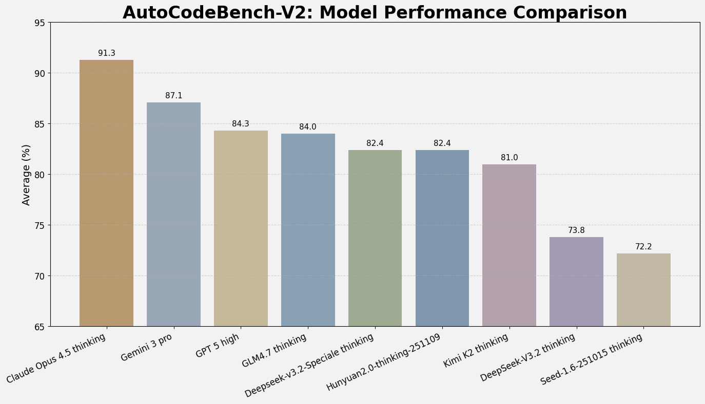 AutoCodeBench-v2 Leaderboard