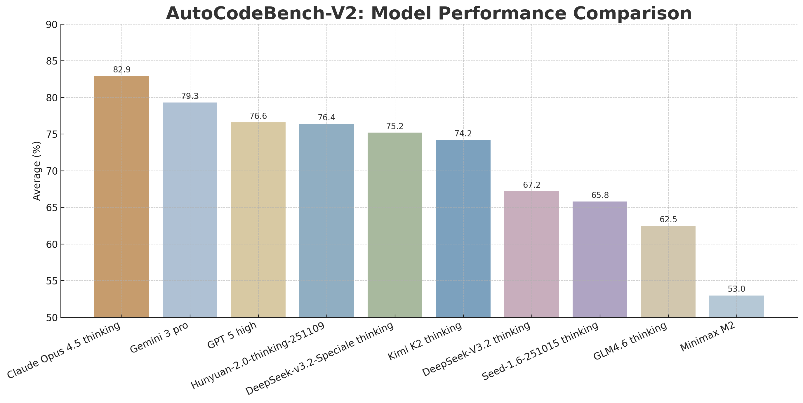 AutoCodeBench-v2 Leaderboard